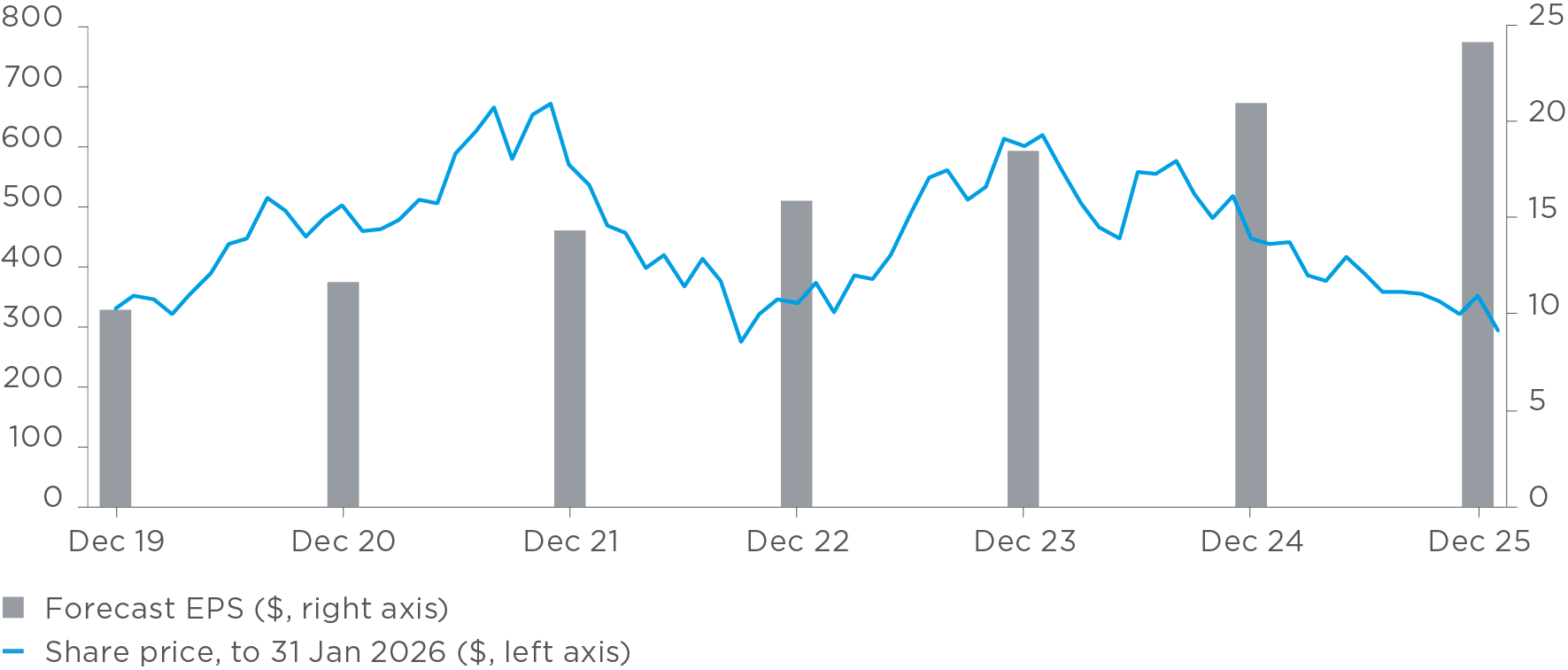 Chart showing Adobe’s forecast earnings per share and share price