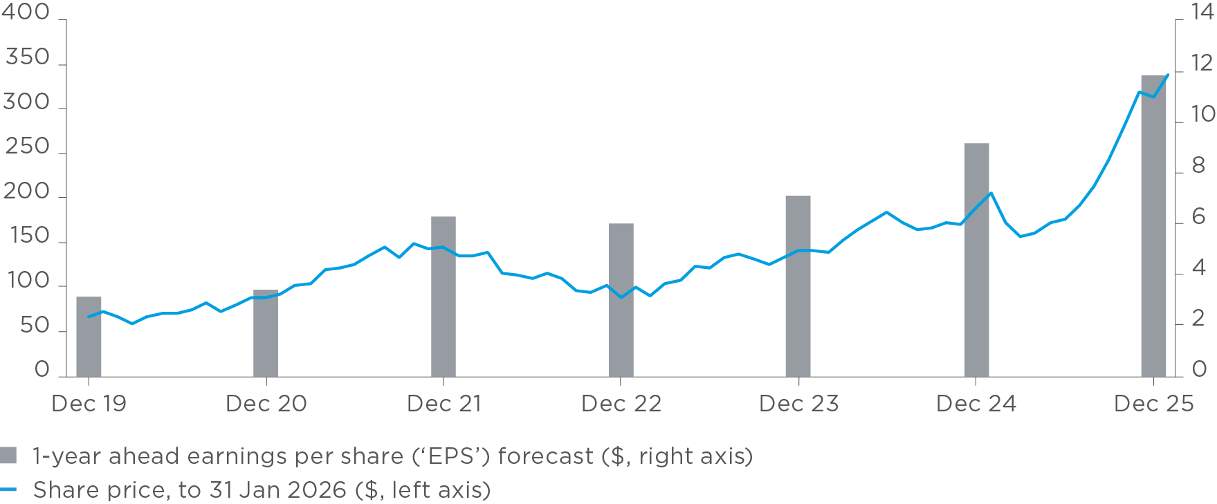 Chart showing Google parent, Alphabet's earnings per share and share price