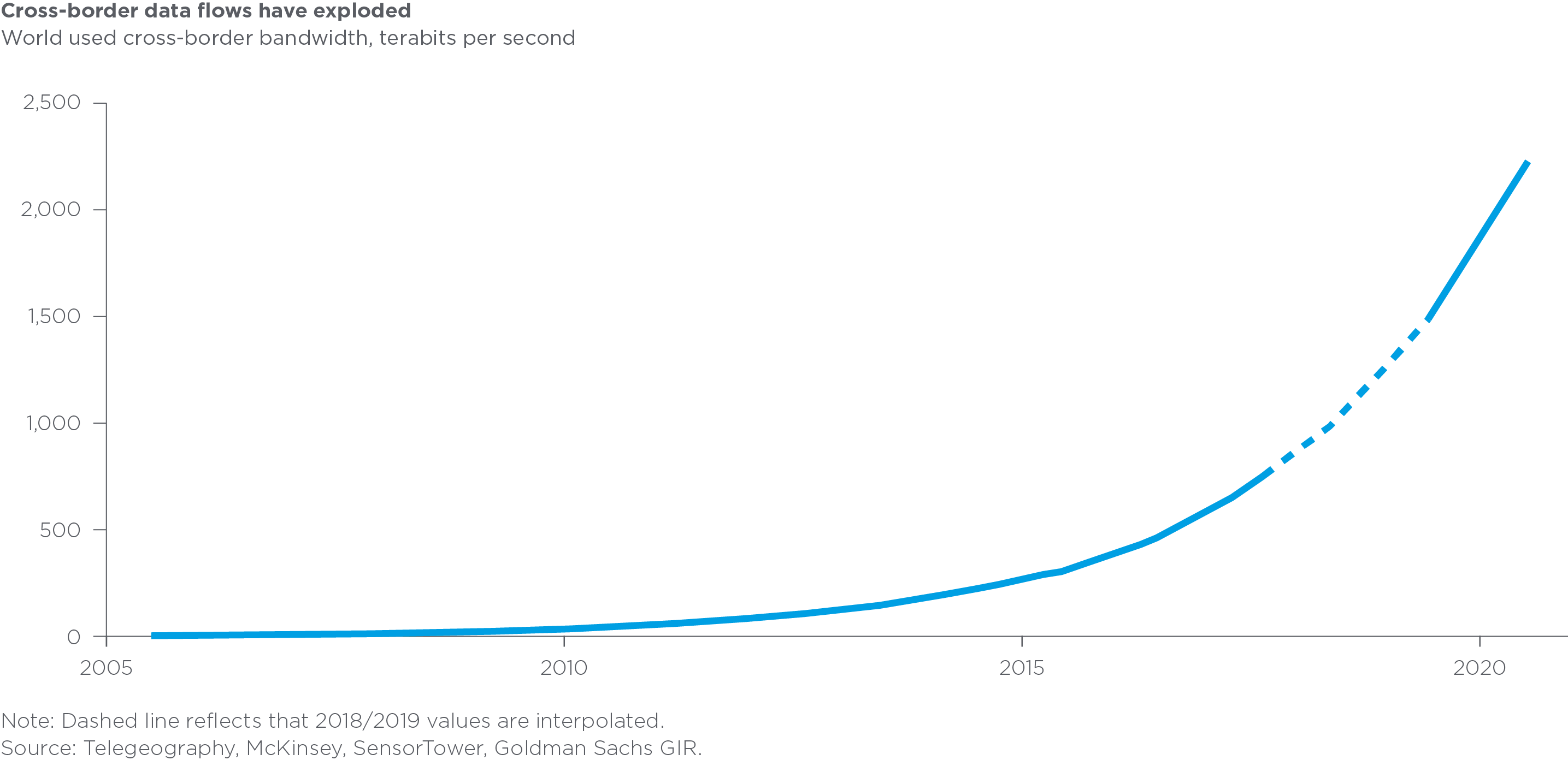 Cross-border data flows have exploded