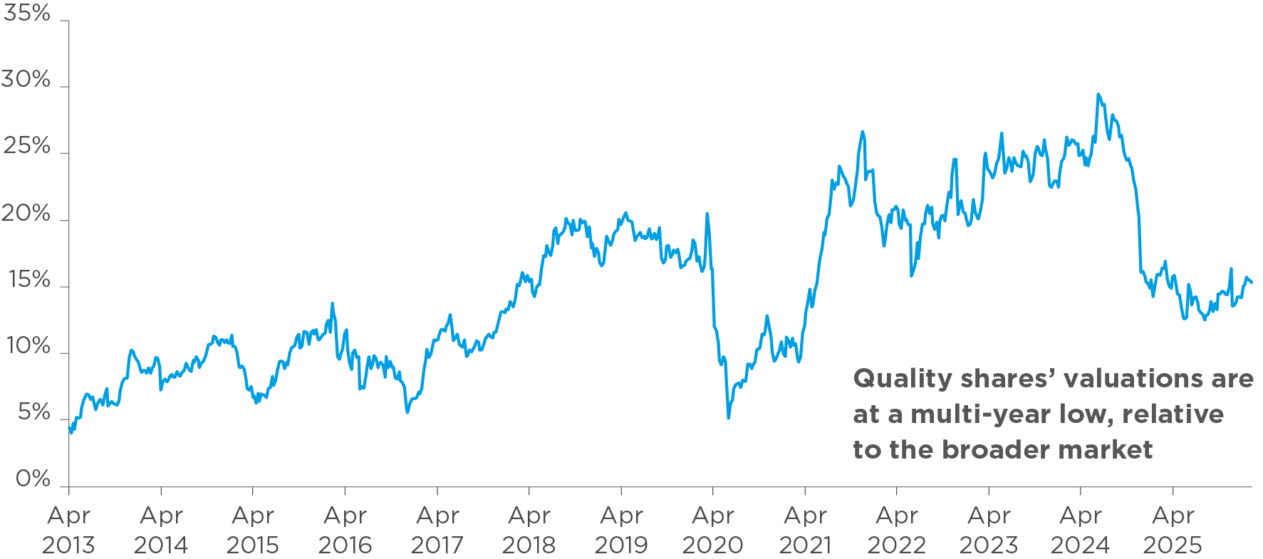 Chart showing premium of the price-earnings ratio of the MSCI World Quality Index over the price-earnings ratio of the MSCI World Index (2013–2026)