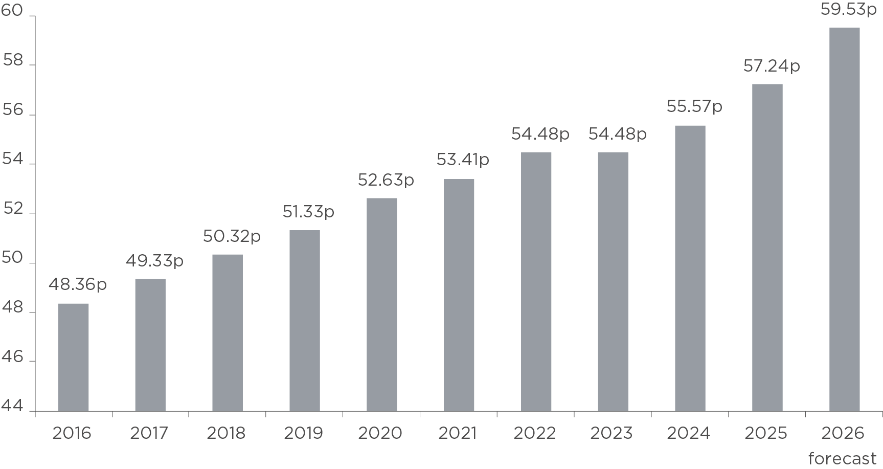 Chart showing the income of CCLA’s investment funds over time