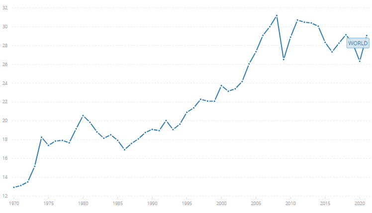 Global exports % GDP