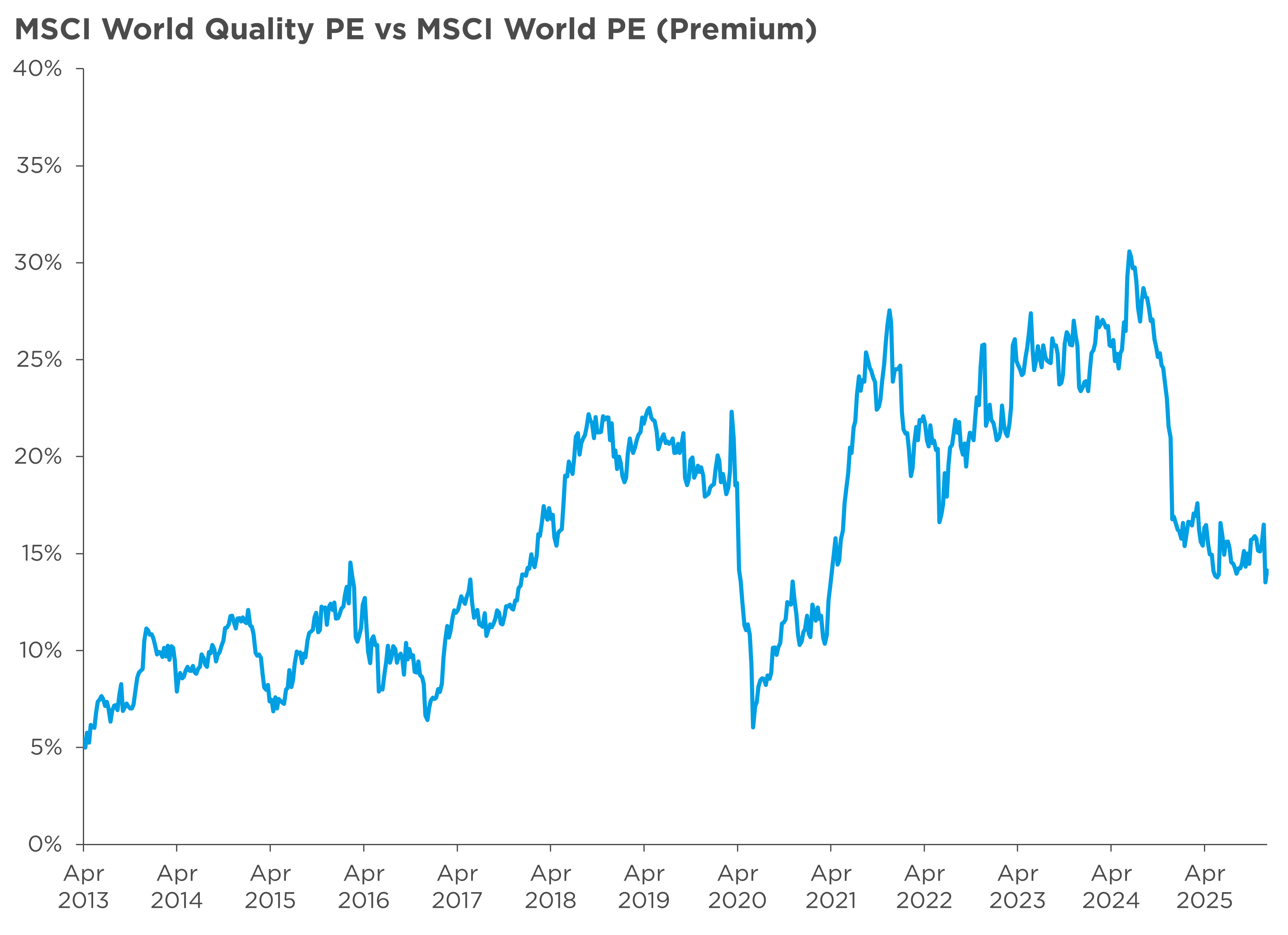Chart showing MSCI World Quality PE vs MSCI World PE (Premium)