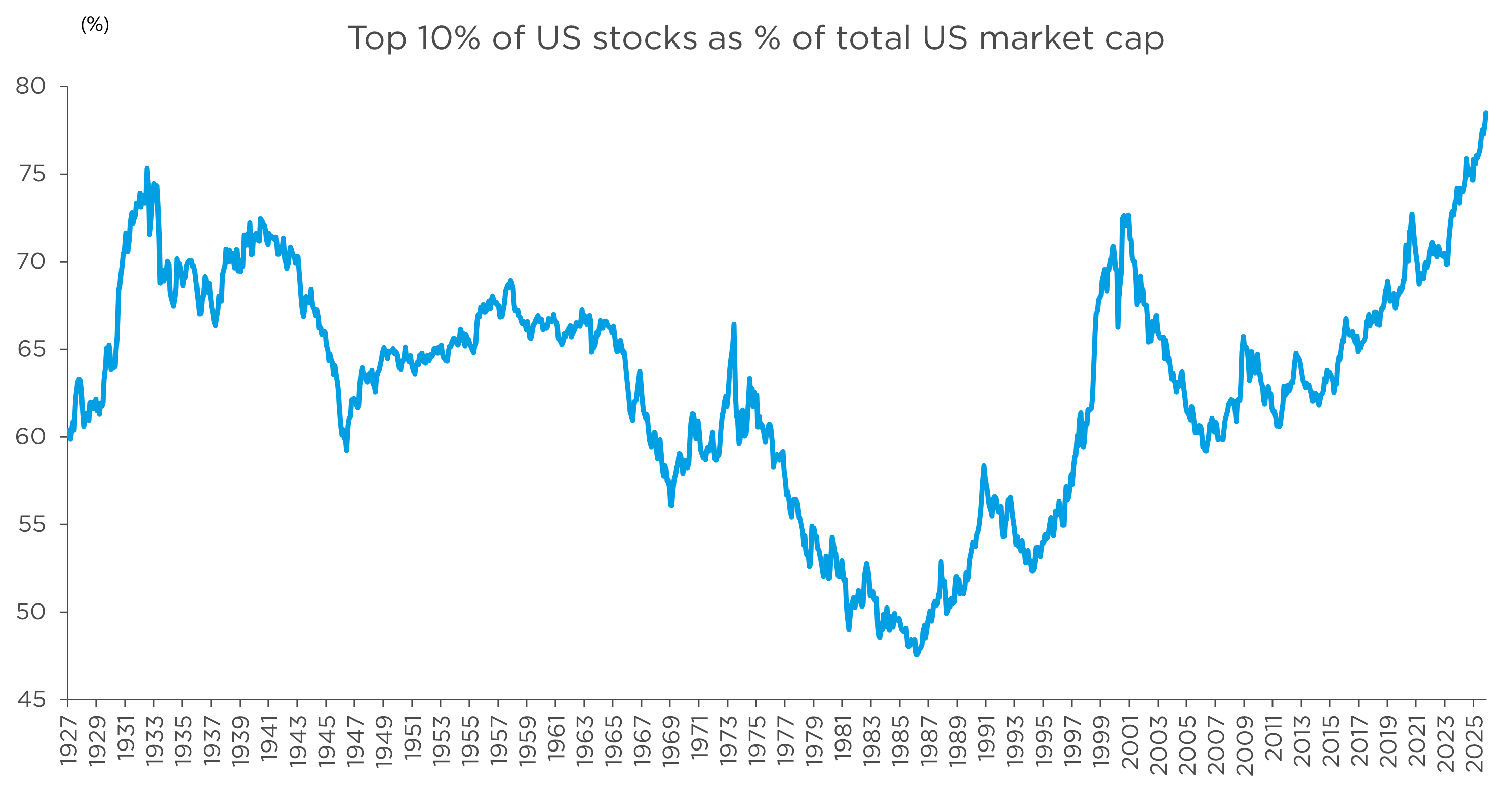 Chart showing top 10% of US stocks as % of total US market cap