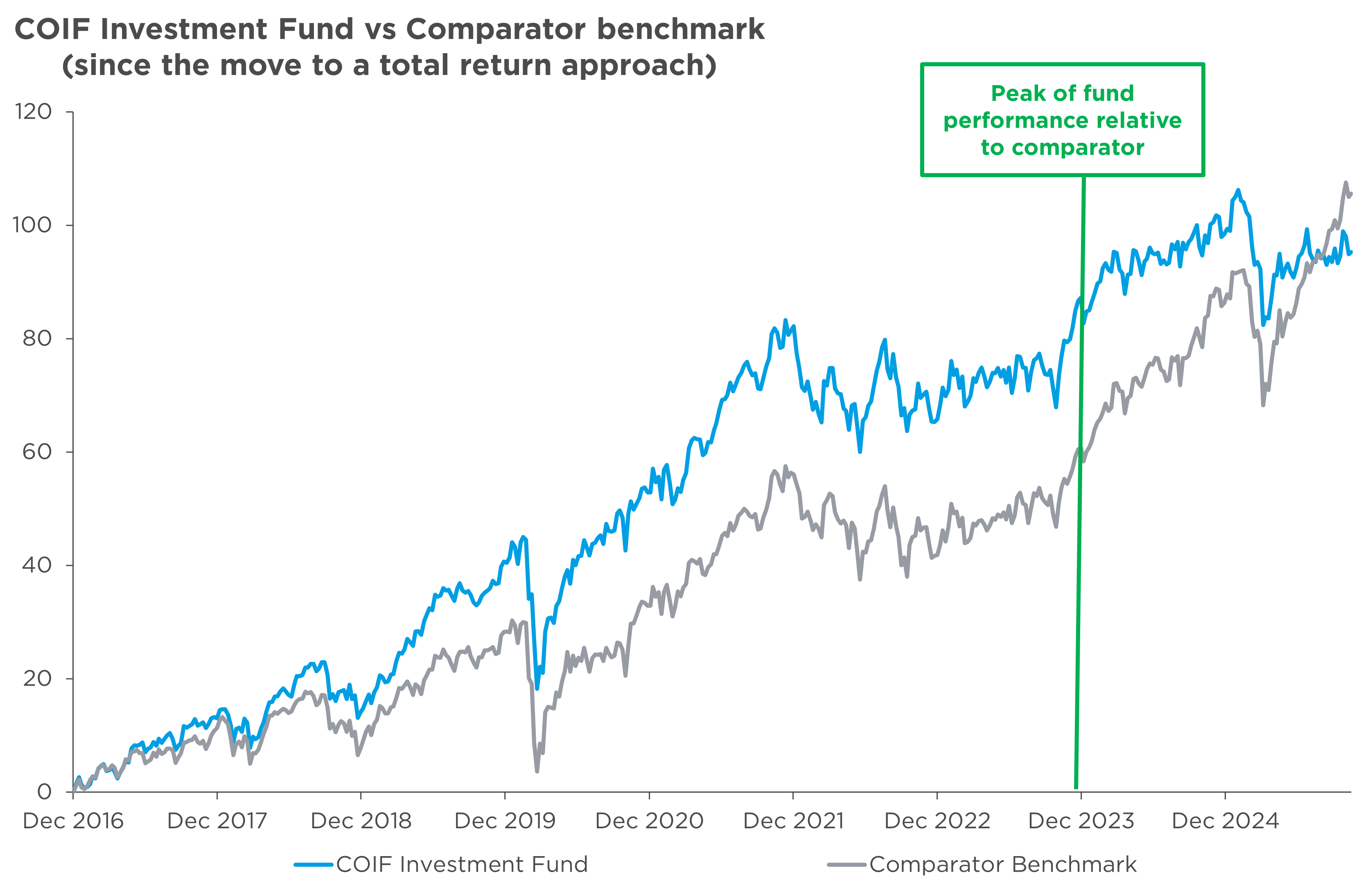 Chart showing COIF Investment Fund vs Comparator benchmark