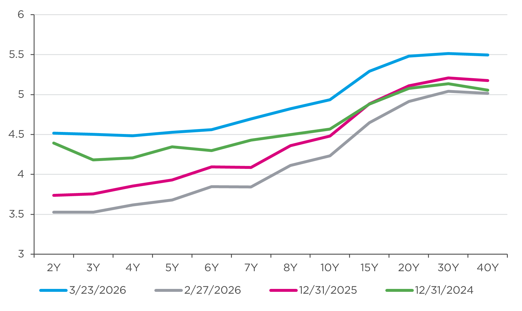Chart showing longer-dated gilt yields
