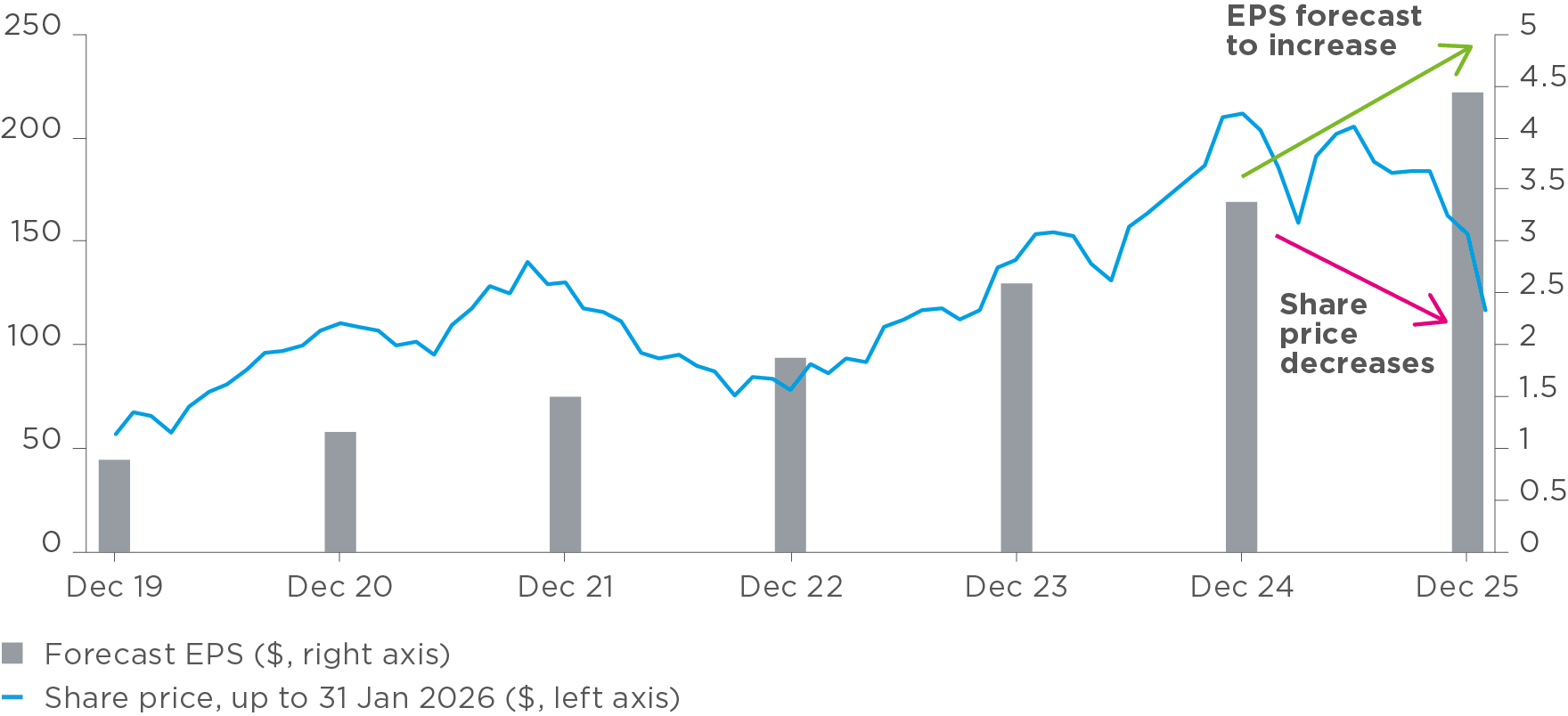 Chart showing ServiceNow’s forecast earnings per share and share price