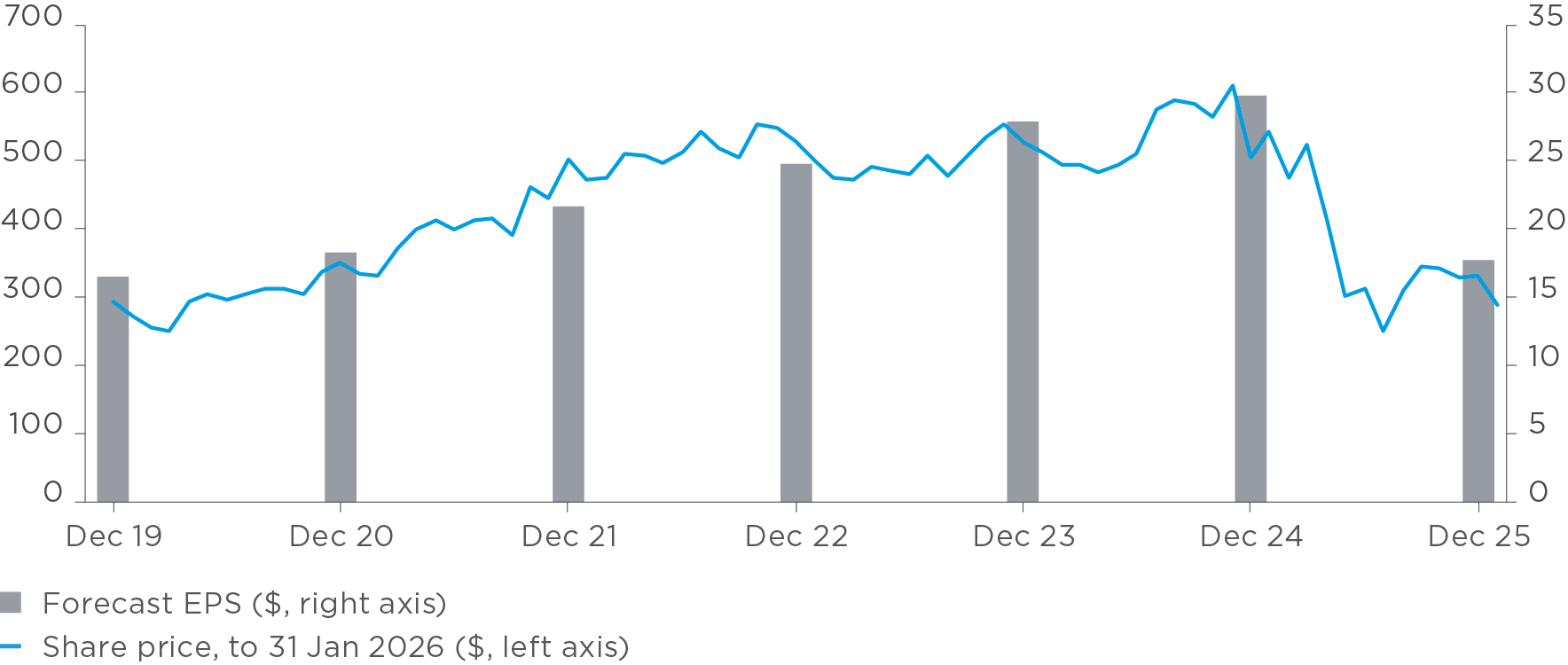 Chart showing UnitedHealth’s forecast earnings per share and share price